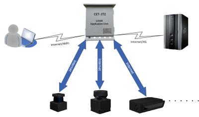 CET-JT2 LiDAR Application Unit for Vehicle Profile Detection