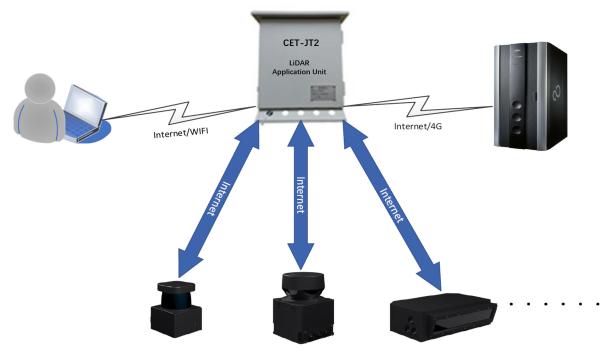CET-JT2 LiDAR Application Unit for Vehicle Profile Detection