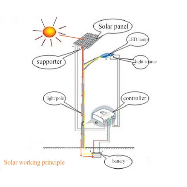 High Brightness LED Solar Panel Street Light IP65 6500K 100W 200W 300W Outdoor Street Light