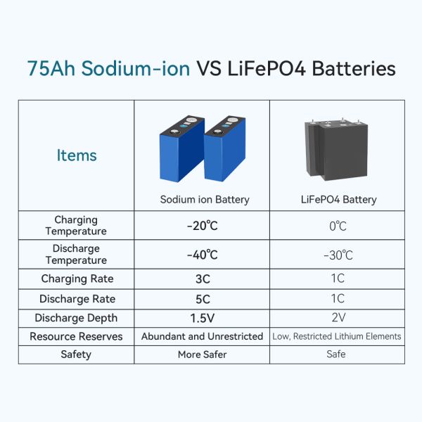 Exliporc 75Ah Capacity 3V Nominal Voltage Sodium Ion Battery with 3000 Cycles for Electric Vehicles