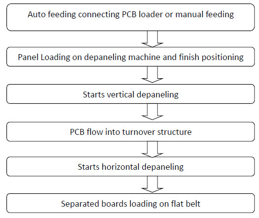 Inline Multi Blade Rigid PCB Depanelizer Machine