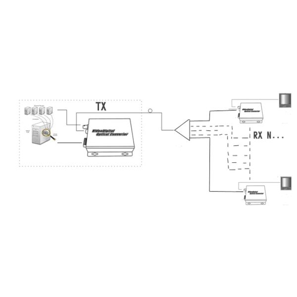 SDI Fiber Converter with RS485 RS422 RS232 Ethernet CWDM 3.2Gbps