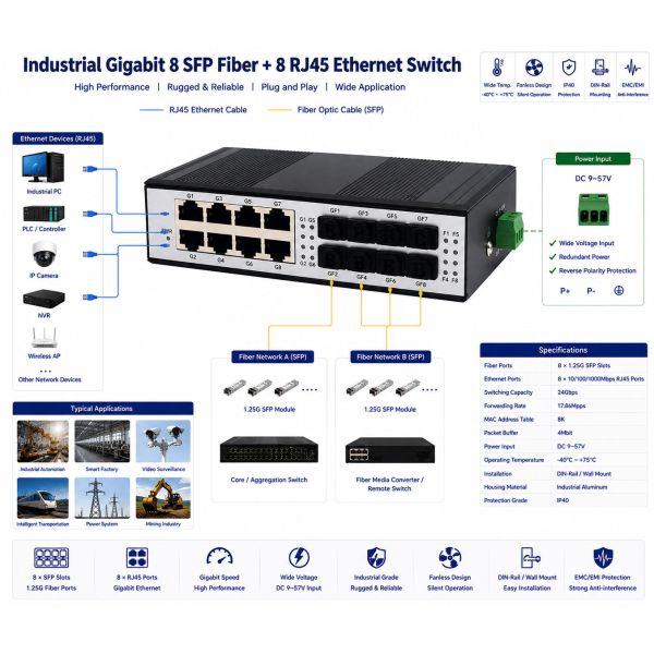 DC 9-57V Industrial Fiber Switch Gigabit 8 SFP Fiber Ports 8 RJ45 Ethernet Ports