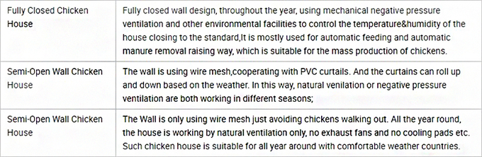 Fully Customizable Chicken House Construction Steel Frame Farm Building ISO Standard