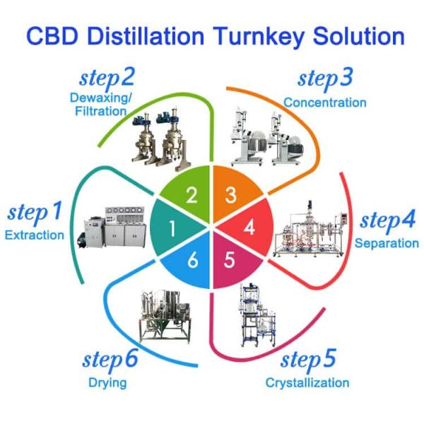 OEM Wiped Film Evaporator TOPTION Industrial Essential Oil Extraction Machine
