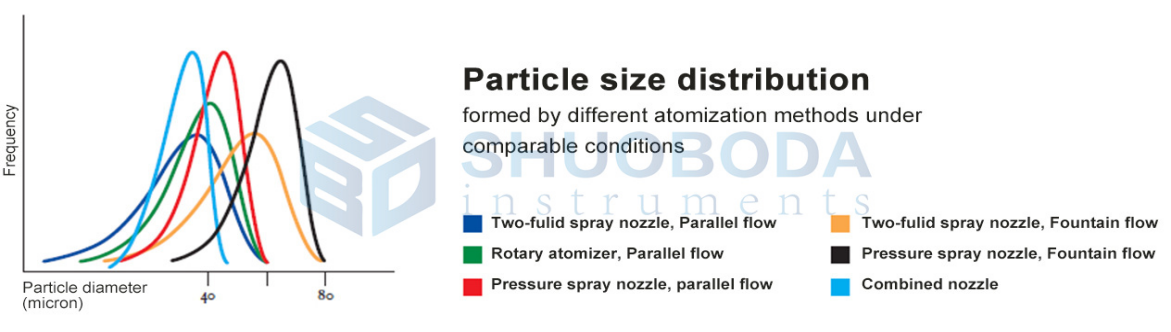 Split Type Pilot Spray Drying Equipment 5L 0 - 5000ml/h Peristaltic Pump