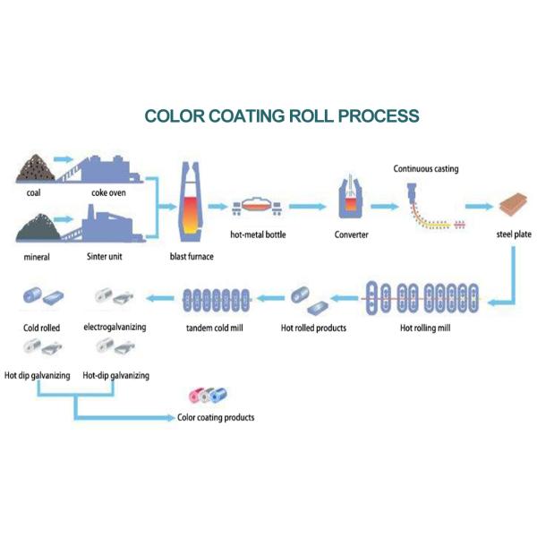 Packages seaworthy package for PPGI Steel Coil Color Coated coils Prepainted Galvanized