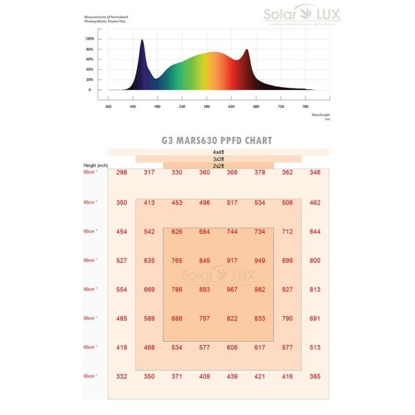 Полное СИД садоводства Samsung LM301H спектра IP66 растет света