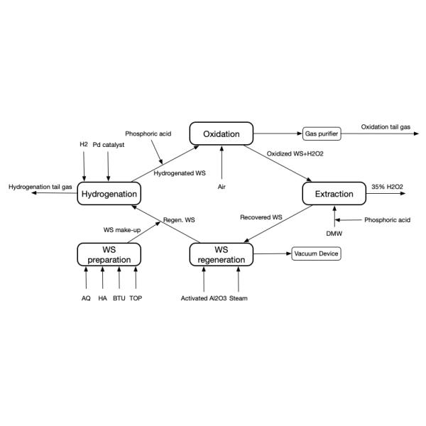 Continuously Hydrogen Peroxide Production Plant