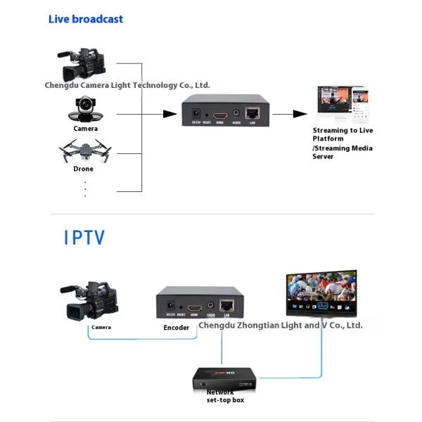 H.265 HD Video Encoder Low Latency Transmission For 1080p Live Streaming