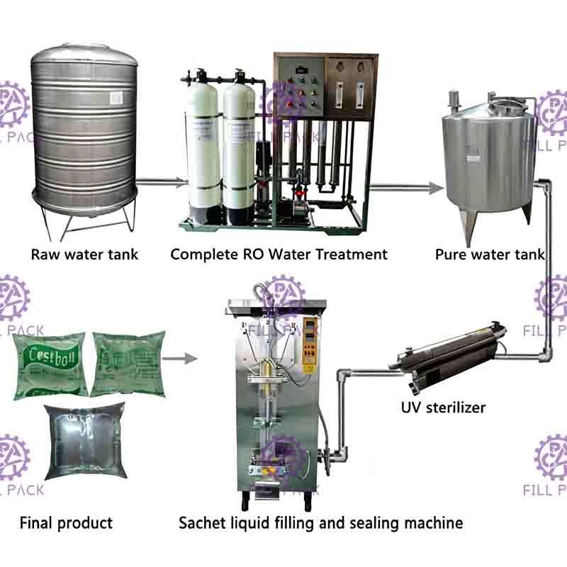 500ml Full Closed Water Sachet Filling Machine Quick Open With Uv Sterilizer