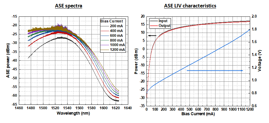 1550nm Butterfly SOA Amplifier with 20dbm Max Output Power for Fiber Optic Sensor Systems and 1550nm Wavelength Applications