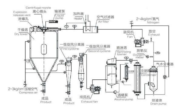SUS304 SUS304L Spray Dry Tower , Large Spray Dryer Ceramic Industry