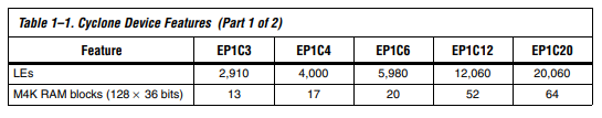 IOs лабораторий 185 серии 5980 циклона EPC6 IC EP1C6Q240C8N вентильной матрицы поля Programmable
