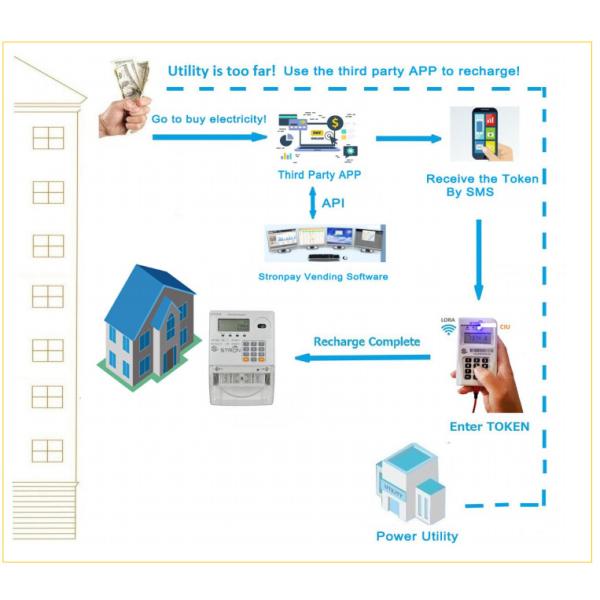 100m Communication Range STE18 B Single-Phase Prepaid Electric Meter with AMI Smart Meter and Stronpay Vending Software