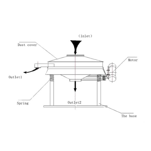 Machine à écran vibrant à ligne droite en acier inoxydable pour les domaines industriel et alimentaire