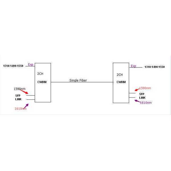 SC APC модуля 8CH кассеты CWDM Mux Demux LGX