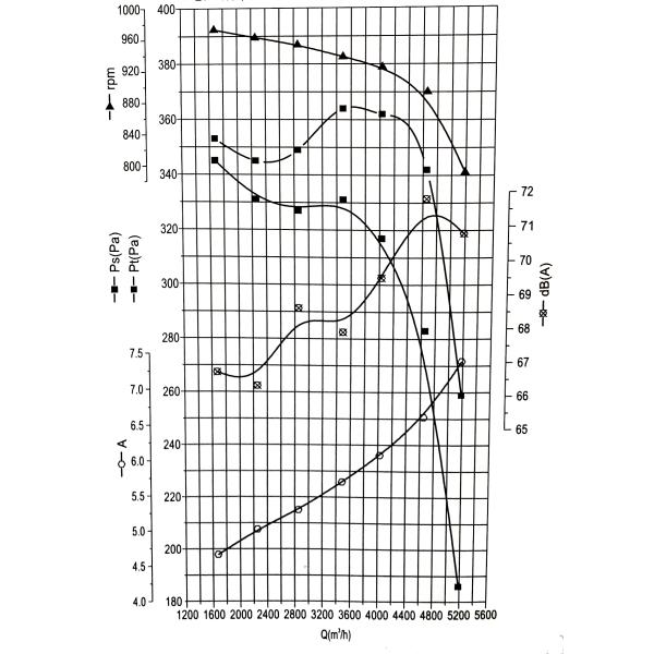 Вентилятор центробежного нагнетателя выхода двойника ХВАК, радиальный вентилятор для блока кондиционирования воздуха трубопровода