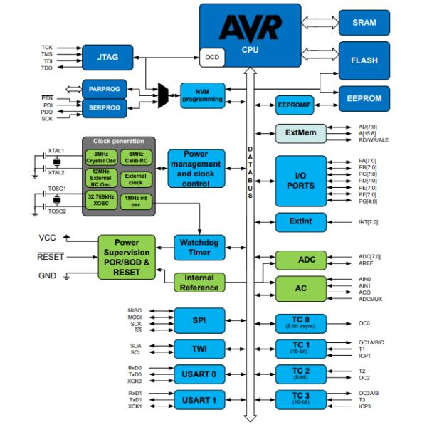 Микроконтроллер 128KB внезапное 64-TQFP Pqckage ATMEGA128A-AU 8-разрядный 16MHz AVR