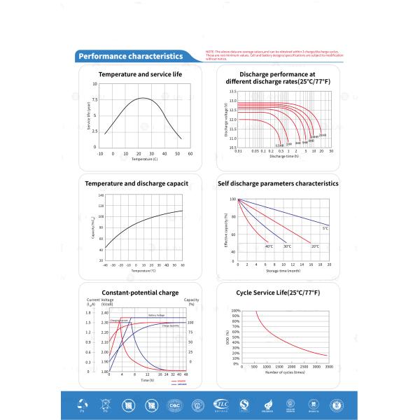 Перезаряжаемые 2218 батареи геля цикла 12v длинной жизни системы хранения солнечной батареи цен глубокой дешевых