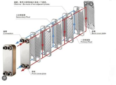 4.5Mpa High Pressure Plate Heat Exchanger In Petrochemical Processes And Chemical Synthesis