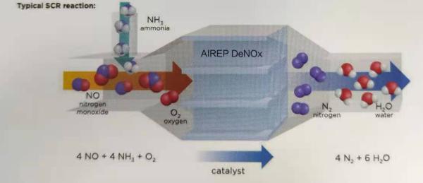 DPF Scr And Sncr Denox Systems For CHP CCHP Power Plant Fixed Internal Combustion Engine