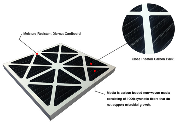 Плиссированный воздушный фильтр угля, фильтр запаха углерода для вентиляции гостиницы аэропорта