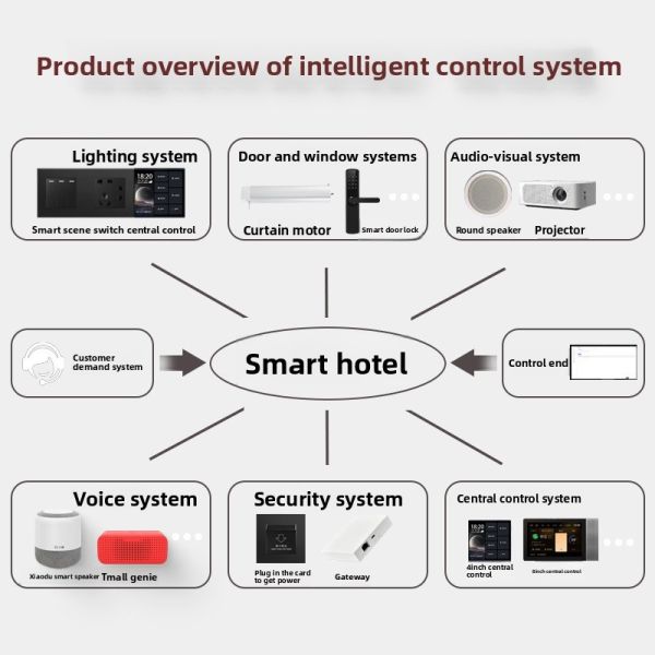Flame‑retardant, 3C Certified Smart Switch for Hotel/Home – Intelligent Control