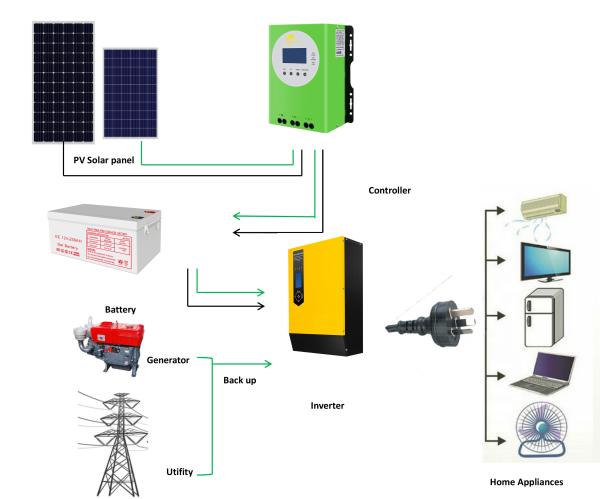 80A Li Battery Off Grid PV Solar System , 3KVA 3KW Off Grid Solar System