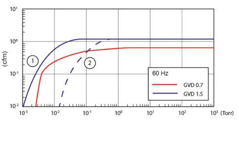 Маслянозапечатанный вакуумный насос ГВД0.7 с интегральными масляными уплотнениями для предотвращения утечек