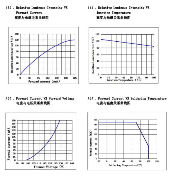 108V 14W привело шарик Smd откалывает 3000k 4000k 5000k 6000k для света панели