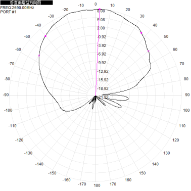 5G 1.7 - 3.8G 1710 - 2690M 2400 - 3800M 8dbi Dual-port Directional Antenna