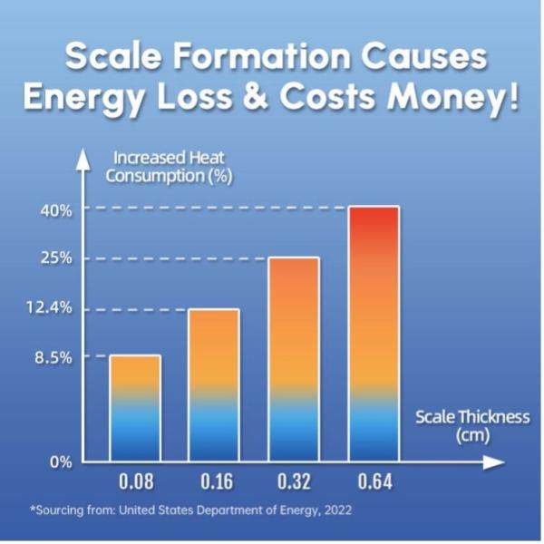 Advanced Water Descaler For Home Plumbing Salt Free Maintenance Free Solution