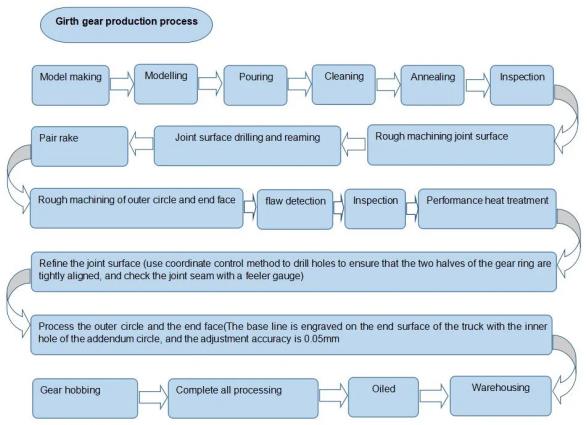 As circunferências do moinho de bola do equipamento de mineração alinham o pinhão da peça sobresselente do moinho de bola