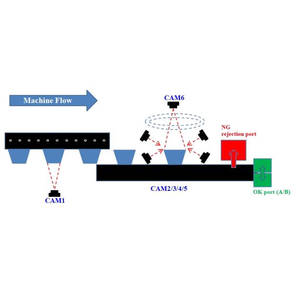 FMCG IML Кубковый инспектор зрения для обнаружения дефектов на этикетке