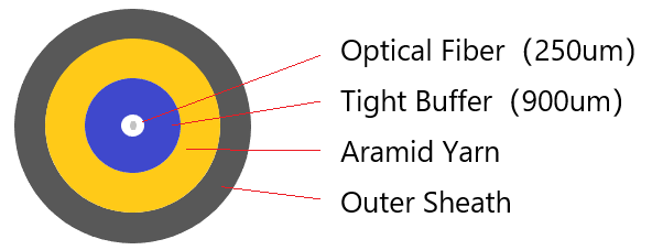 Cordón de remiendo interior del SC APC de 3.0m m a través de la transmisión de la señal de la pared