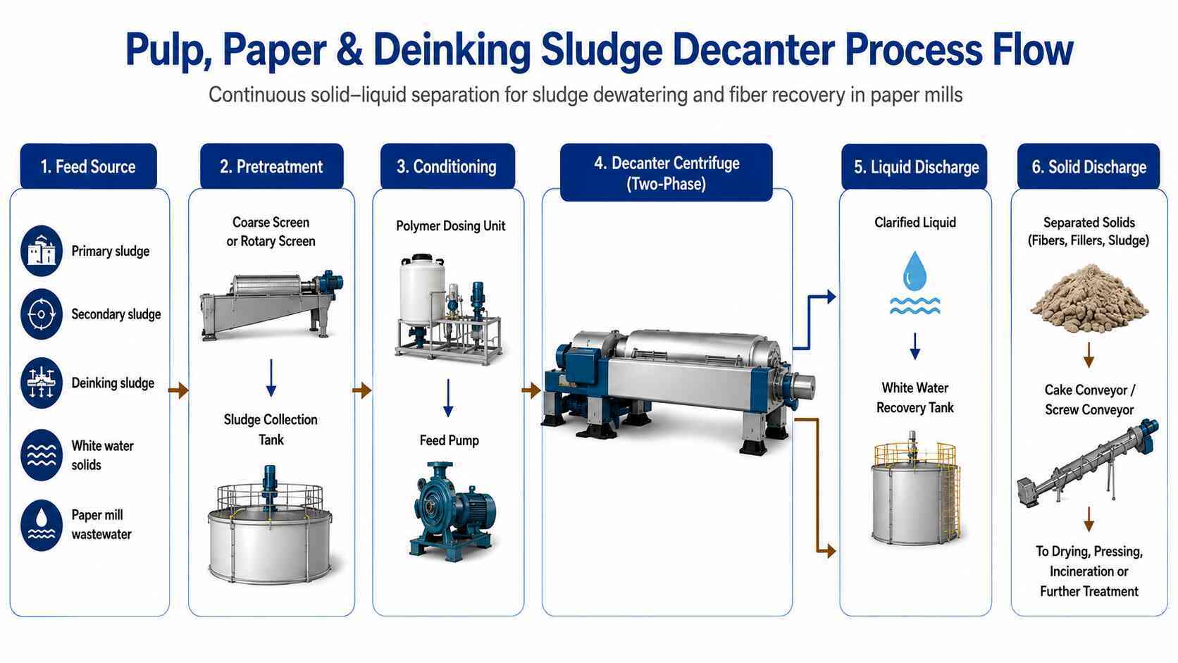 Two Phase Decanter Centrifuge for Pulp and Deinking Sludge