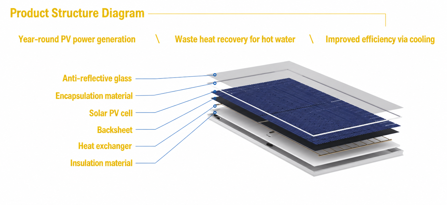 PVT Solar Thermal Panel Dual Energy Output Heat Pump Coupled Heating Systems