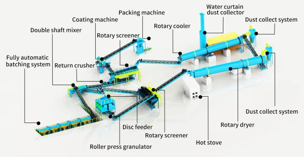 Double Roller Granulation Line For Compound Fertilizer Production