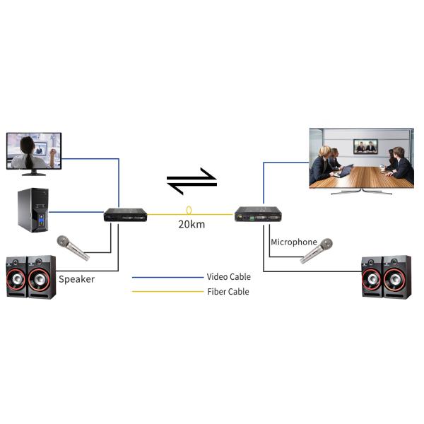 1Ch 1080P Bidi DVI + 1Ch Bidi RS232 + 1Ch Bidi Stereo Audio  + GPIO over Fiber Extender
