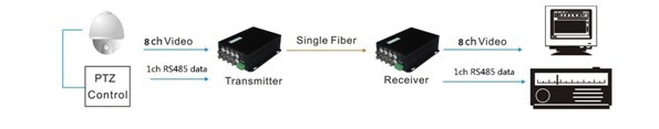 1550nm Fiber Optical HD Video Converter с RS485 Data 8ch Port 1080p AHD CVI TVI 20km Bnc Extender