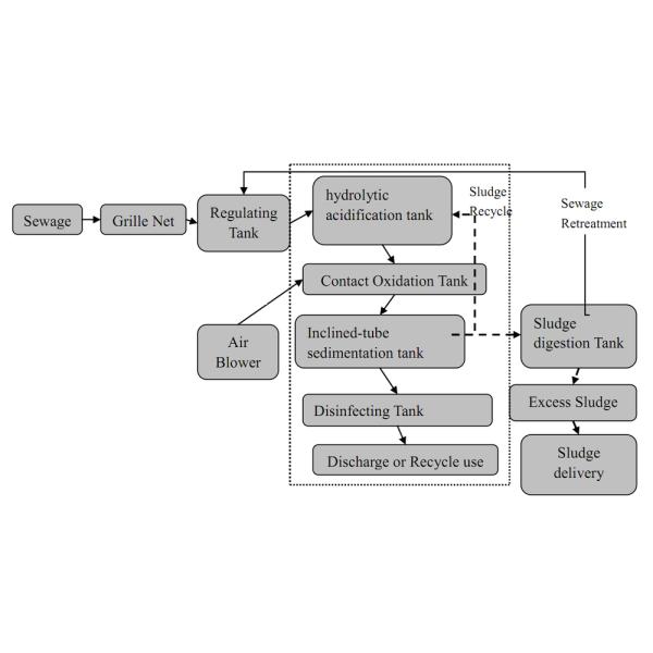 Завод водоочистки отбросов производства, заводы по обработке нечистот для сельских домов
