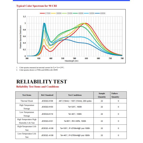 удар СИД обломока 150W для светов патио