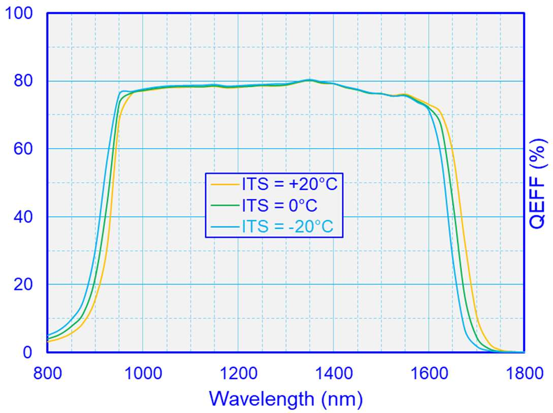 1024×1 12.5μm Uncooled Linear InGaAs Detector CDIP Package 22MHz Dual Output GS-LDA1024P12.5S-17-C