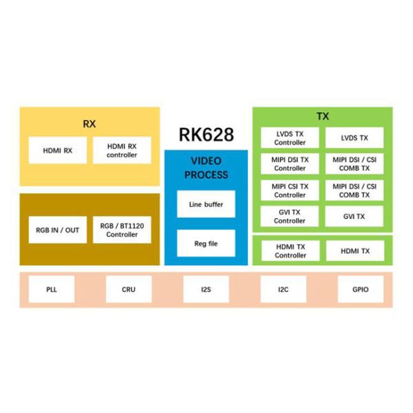 RK628H AI Processor Video Bridging Chip with HDMI Transmission 4K@60fps and Dual MIPI DSI Output