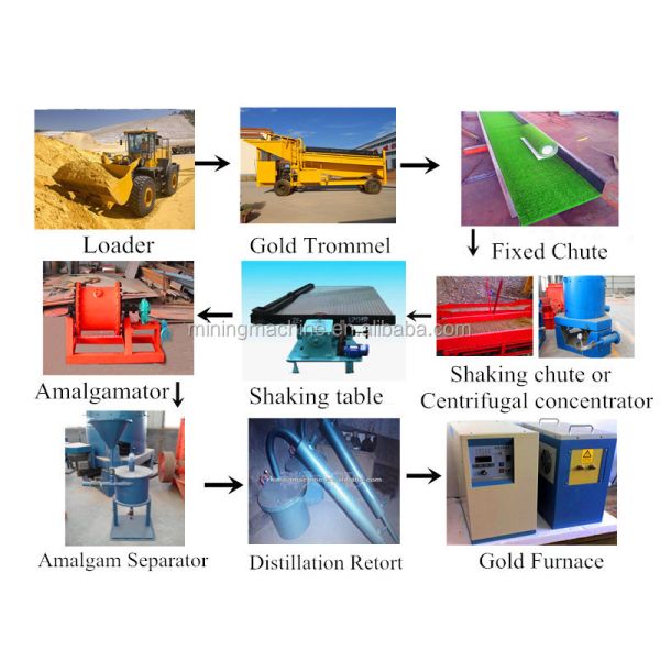 High Capacity 30-500t/h Gold Wash Plant with 220v/380v Voltage and >98% Production Efficiency