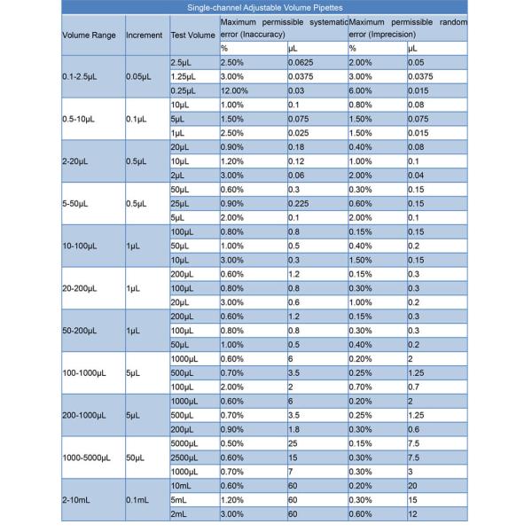 ISO8655-2 Пипеты Общее лабораторное оборудование