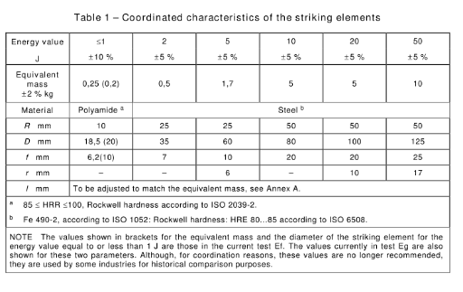 IEC 60670-1:2024 High And Low Pendulum Hammer Impact Test Apparatus