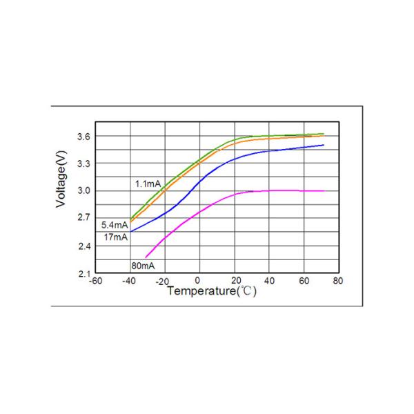 High Voltage Lithium Thionyl Chloride Cell , ER17335 Lithium Battery 1900mAh NB-IoT Meter and Sensor