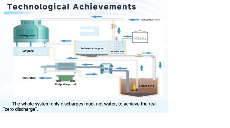 Zero Emission Technology for Clean Energy and Eco-Friendly Industrial Solutions